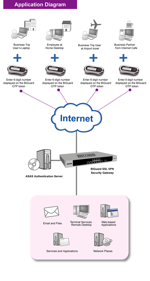 BiGuard OTP - Two-Factor Authentication with One-Time Password