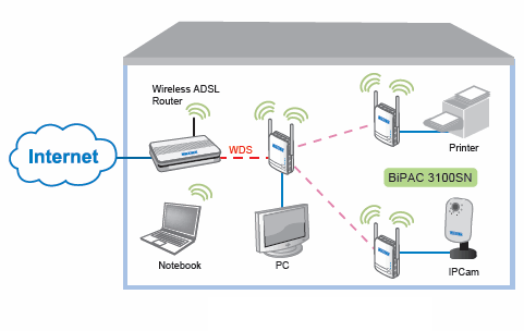 BiPAC 3100SN - Wireless-N Wall Plug Access Point