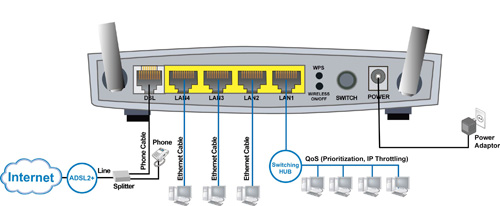 Application Diagram (BiPAC 7402R2 - ADSL2+ VPN Firewall Router)