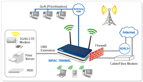 BiPAC 7800NXL - Triple-WAN Dual-Band Wireless-N 600Mbps 3G/4G LTE ADSL2+/Fibre Broadband Router