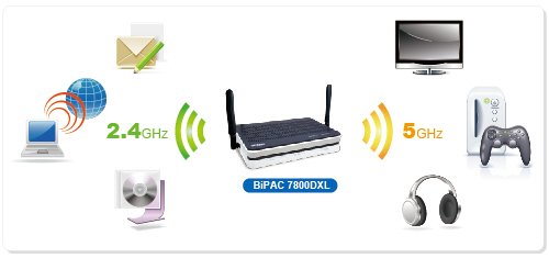 BiPAC 7800DXL - Triple-WAN Dual-Band Wireless-N 600Mbps 3G/4G LTE ADSL2+/Fibre Broadband Router